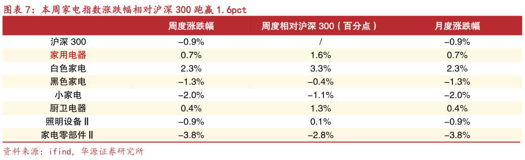 想关注一下本周家电指数涨跌幅相对沪深 300 跑赢 1.6pct