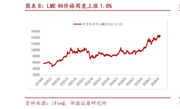 谁能回答LME 铜价格周度上涨 1.8%