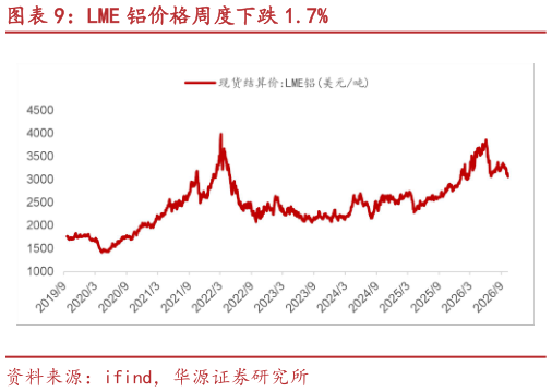 你知道LME 铝价格周度下跌 1.7%