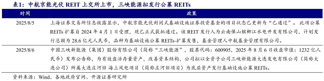 谁能回答中航京能光伏 REIT 上交所上市，三峡能源拟发行公募 REITs?
