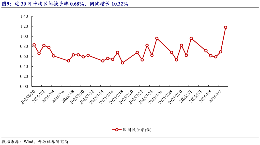 想关注一下近 30 日平均区间换手率 0.68%，同比增长 10.32%?