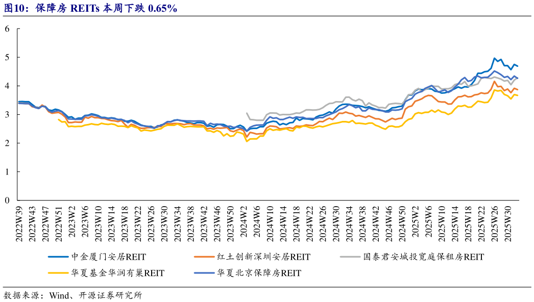 如何解释保障房 REITs 本周下跌 0.65%?