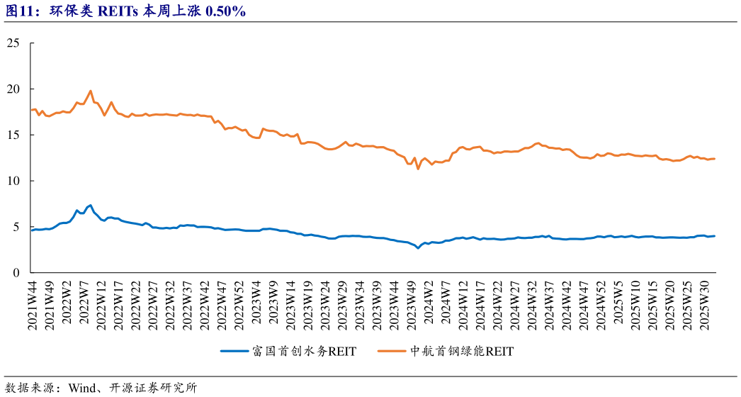 咨询下各位环保类 REITs 本周上涨 0.50%?
