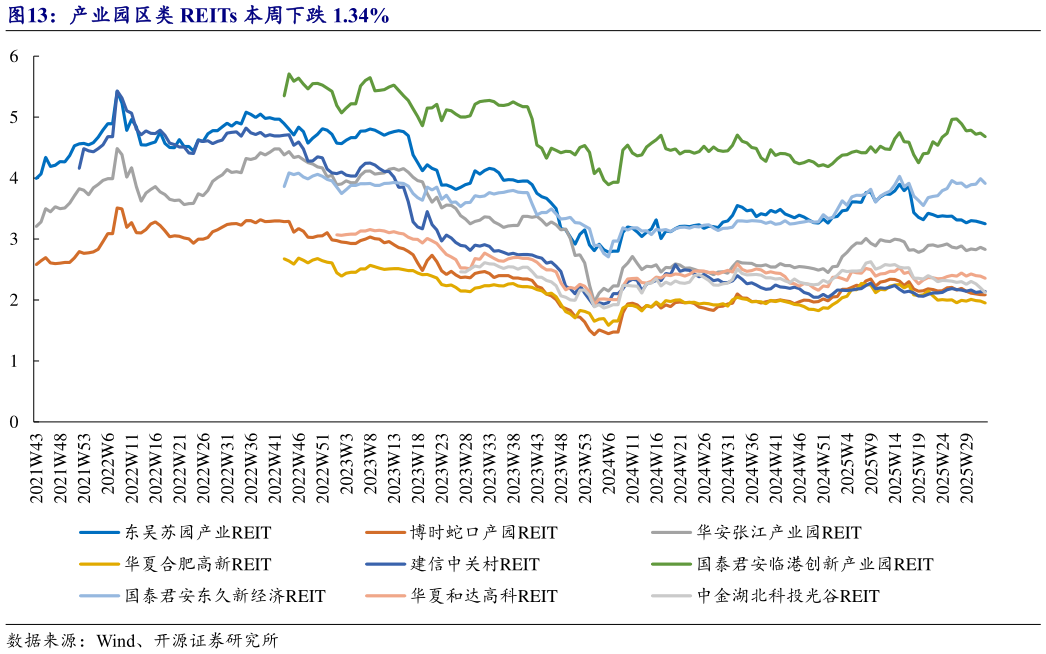 我想了解一下产业园区类 REITs 本周下跌 1.34%?