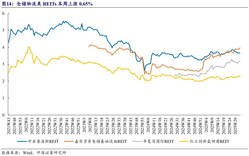 我想了解一下仓储物流类 REITs 本周上涨 0.65%?