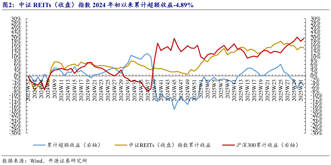 如何才能中证 REITs（收盘）指数 2024 年初以来累计超额收益-4.89%?
