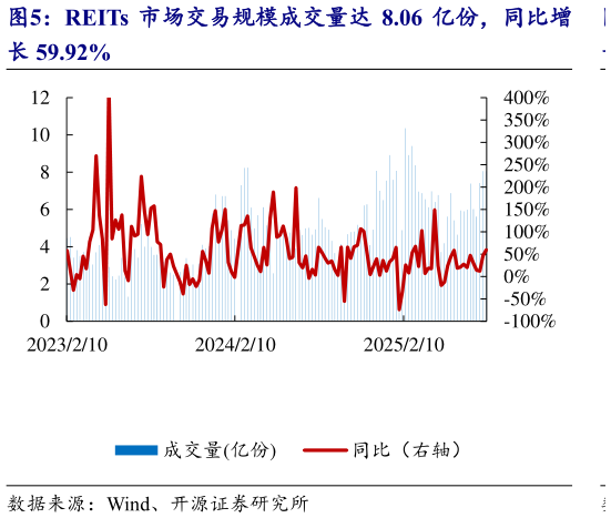 想问下各位网友REITs 市场交易规模成交量达 8.06 亿份，同比增?