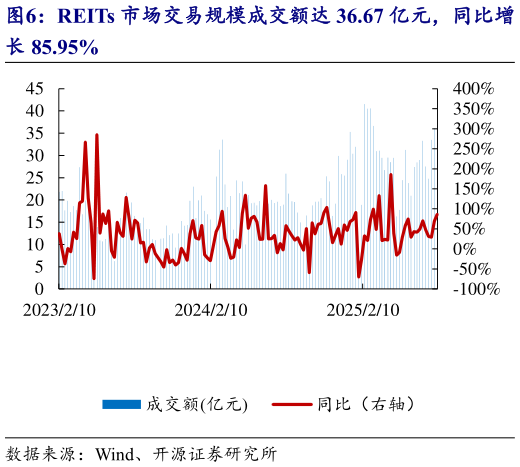 如何了解REITs 市场交易规模成交额达 36.67 亿元，同比增?