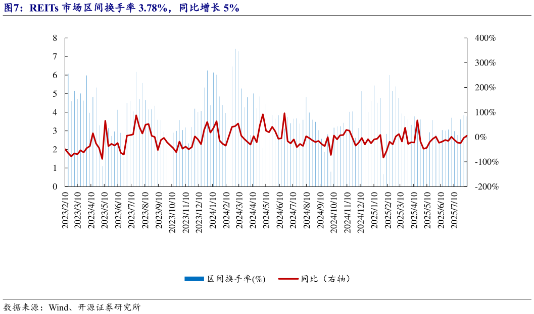 如何看待REITs 市场区间换手率 3.78%，同比增长 5%?