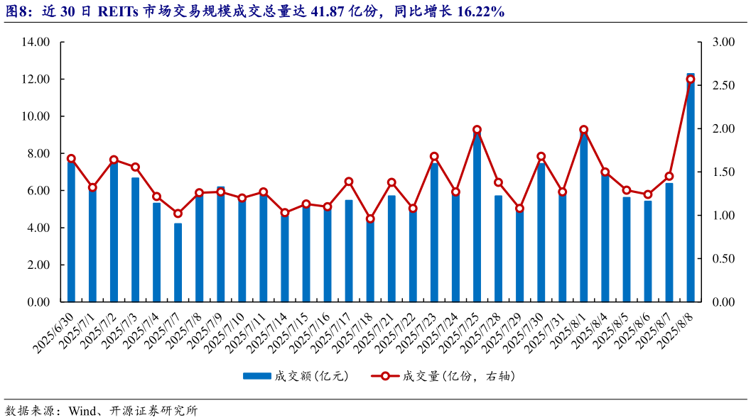 你知道近 30 日 REITs 市场交易规模成交总量达 41.87 亿份，同比增长 16.22%?