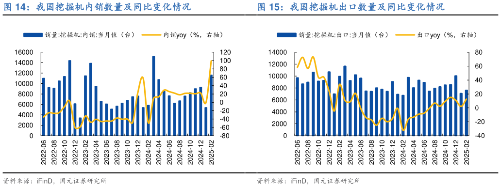 如何解释我国挖掘机出口数量及同比变化情况?