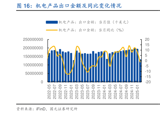 想问下各位网友机电产品出口金额及同比变化情况?