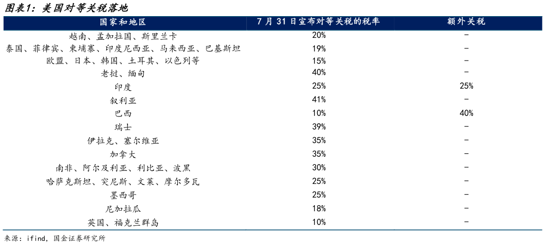 谁能回答美国对等关税落地?