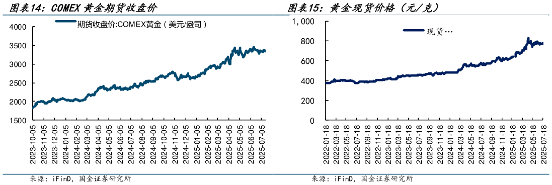如何了解COMEX黄金期货收盘价 黄金现货价格（元克）?