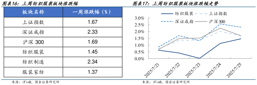如何了解上周纺织服装板块涨跌幅 上周纺织服装板块涨跌幅走势?