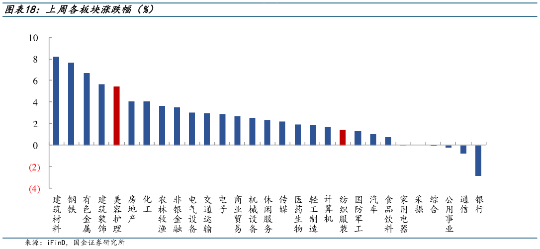 咨询大家上周各板块涨跌幅（%）?