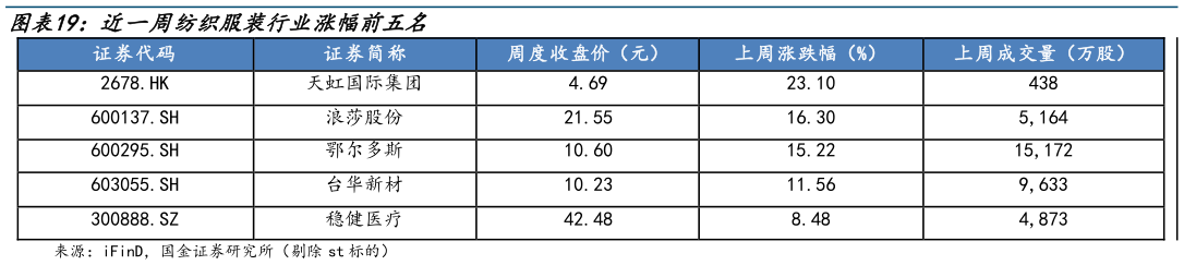 怎样理解近一周纺织服装行业涨幅前五名?
