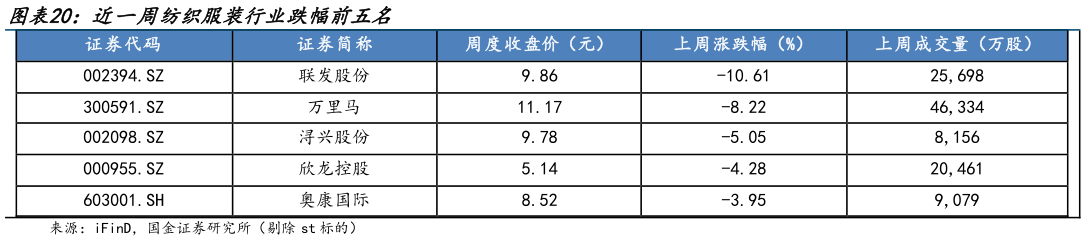 请问一下近一周纺织服装行业跌幅前五名?