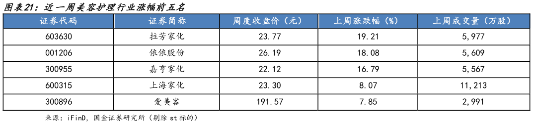怎样理解近一周美容护理行业涨幅前五名 ?