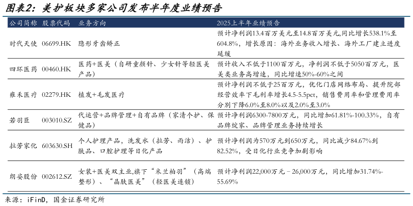 谁知道美护板块多家公司发布半年度业绩预告?
