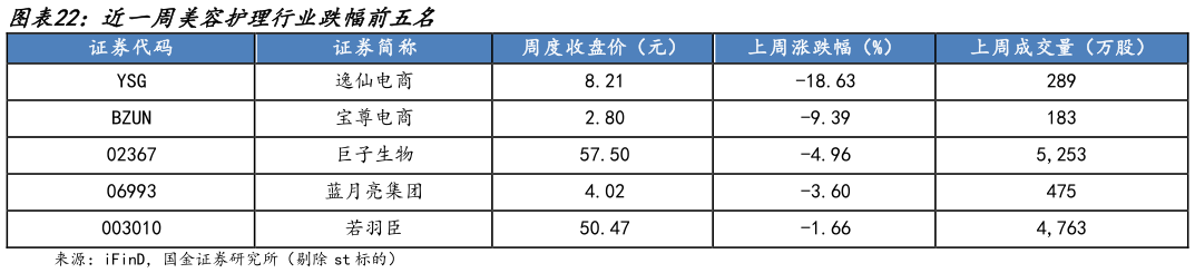 咨询下各位近一周美容护理行业跌幅前五名?