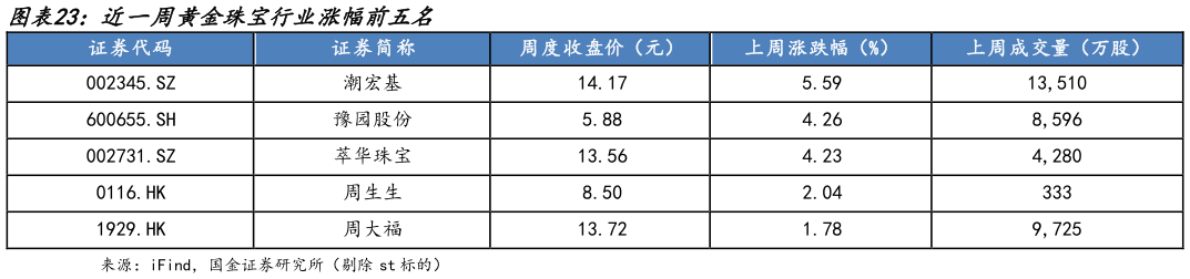 各位网友请教一下近一周黄金珠宝行业涨幅前五名?