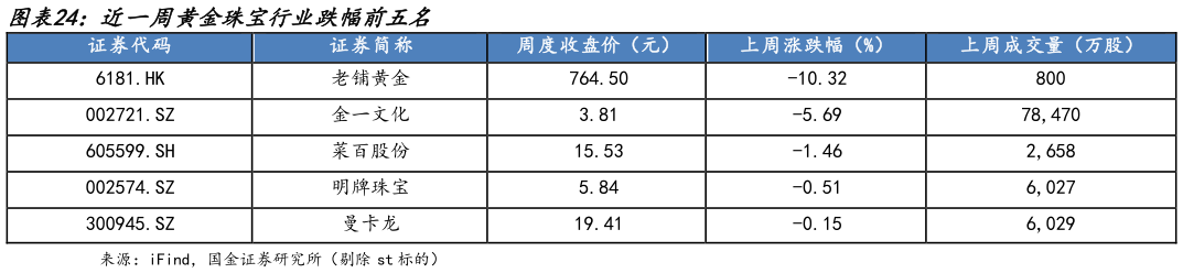 想关注一下近一周黄金珠宝行业跌幅前五名?