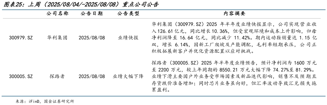 谁能回答上周（20250804-20250808）重点公司公告?