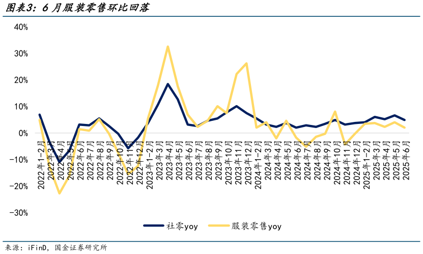各位网友请教一下6月服装零售环比回落?