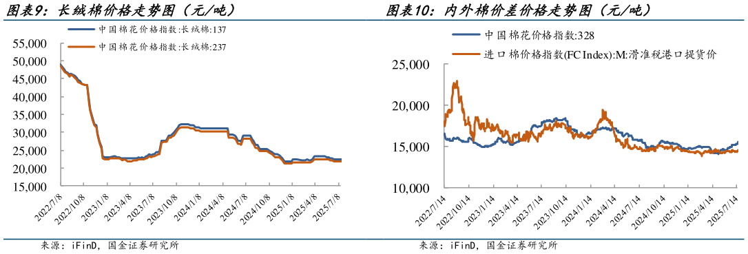 我想了解一下内外棉价差价格走势图（元吨）?