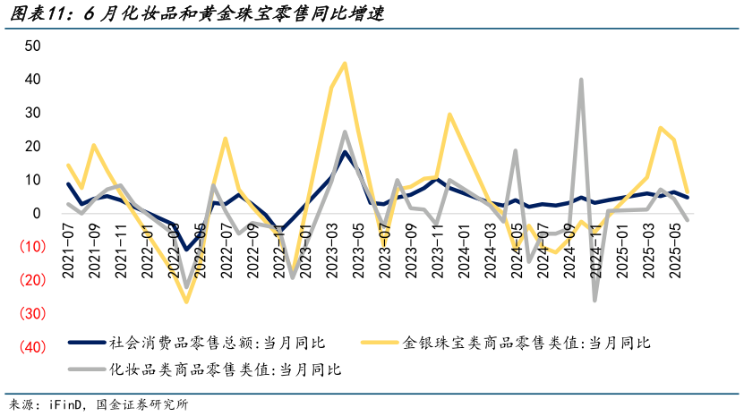 请问一下6月化妆品和黄金珠宝零售同比增速?