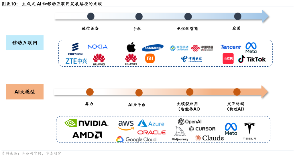 各位网友请教一下生成式 AI 和移动互联网发展路径的比较