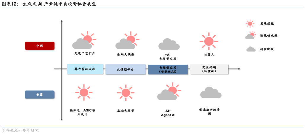 你知道生成式 AI 产业链中美投资机会展望