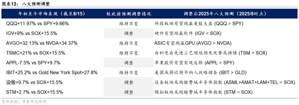 怎样理解八大预测调整