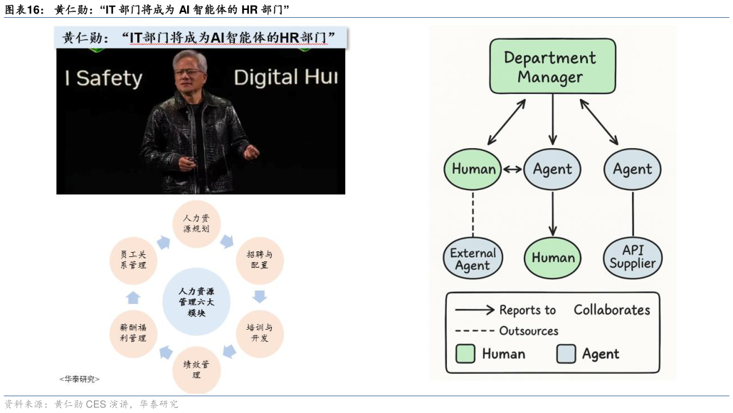 你知道黄仁勋：“IT 部门将成为 AI 智能体的 HR 部门”