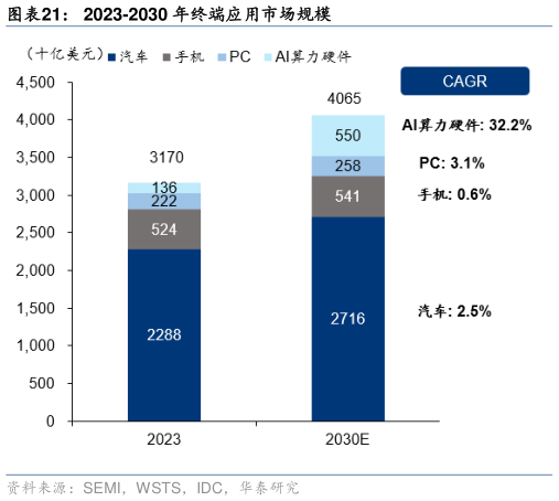 想关注一下2023-2030 年终端应用市场规模