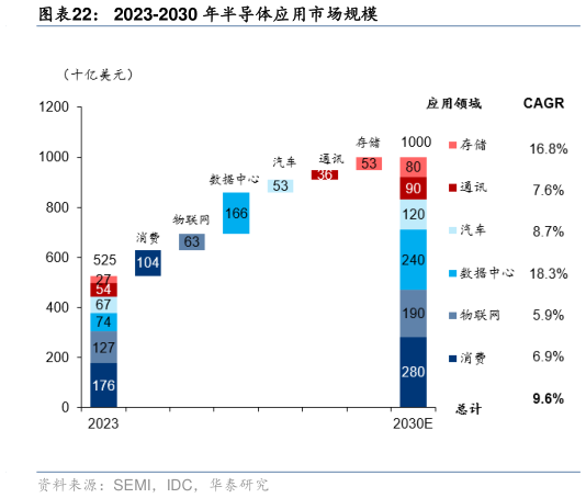 谁能回答2023-2030 年半导体应用市场规模