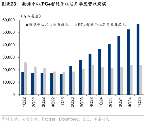 谁知道数据中心PC智能手机芯片季度营收规模