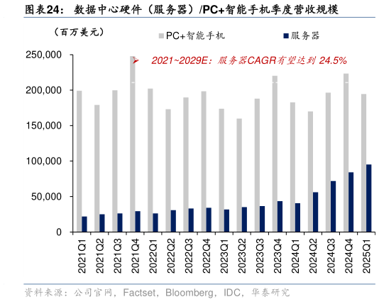 咨询下各位数据中心硬件（服务器）PC智能手机季度营收规模