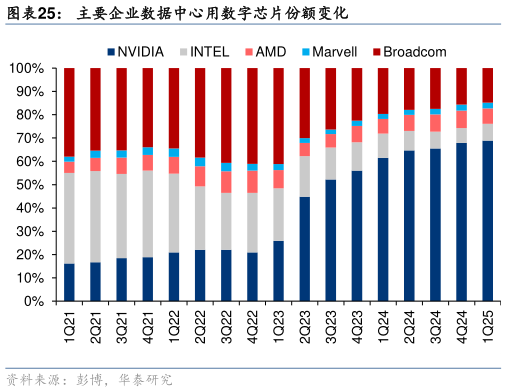 我想了解一下主要企业数据中心用数字芯片份额变化
