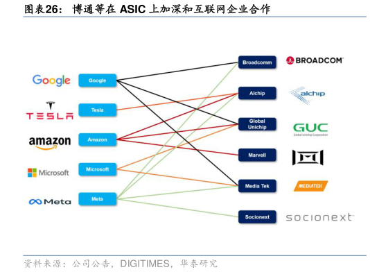如何了解博通等在 ASIC 上加深和互联网企业合作