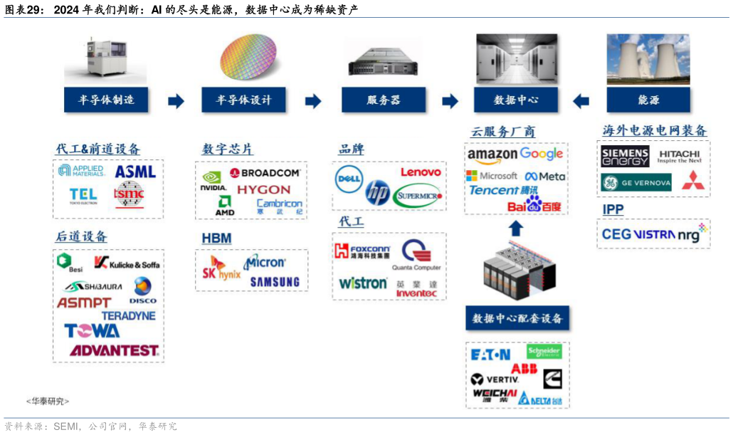 想问下各位网友2024 年我们判断：AI 的尽头是能源，数据中心成为稀缺资产