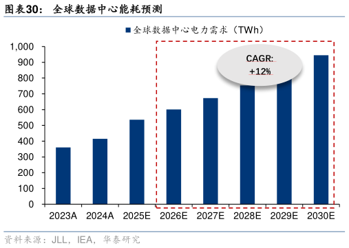 想问下各位网友全球数据中心能耗预测