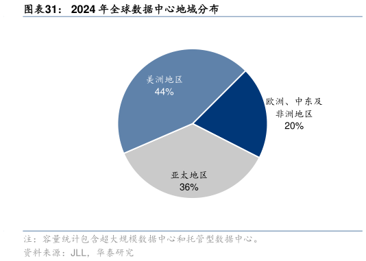 咨询大家2024 年全球数据中心地域分布