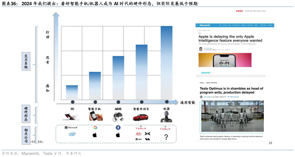 如何看待2024 年我们提出：看好智能手机机器人成为 AI 时代的硬件形态，但实际发展低于预期