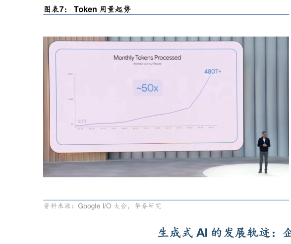 请问一下Token 用量起势