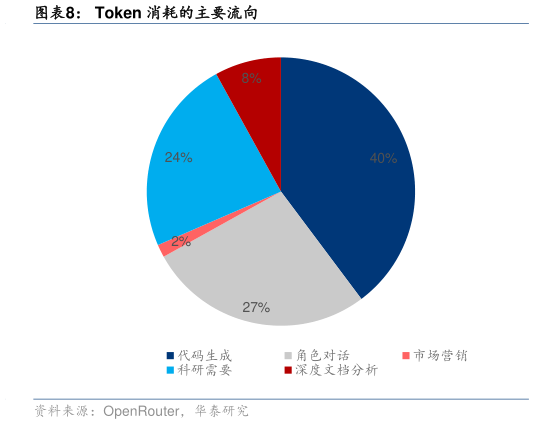 想关注一下Token 消耗的主要流向