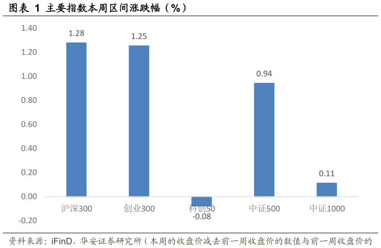 如何才能主要指数本周区间涨跌幅（%）