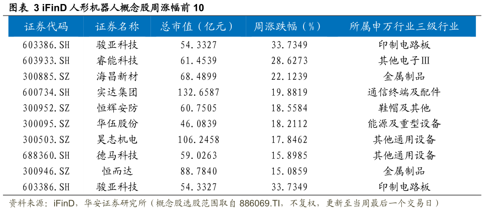 一起讨论下iFinD 人形机器人概念股周涨幅前 10