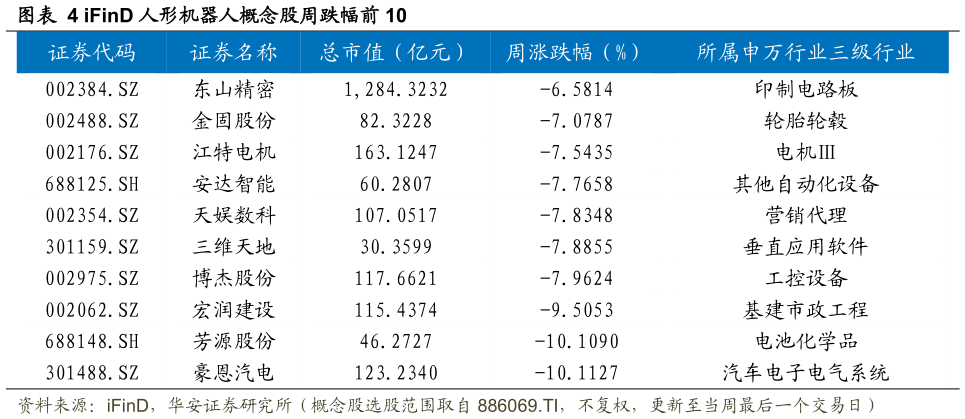 如何了解iFinD 人形机器人概念股周跌幅前 10